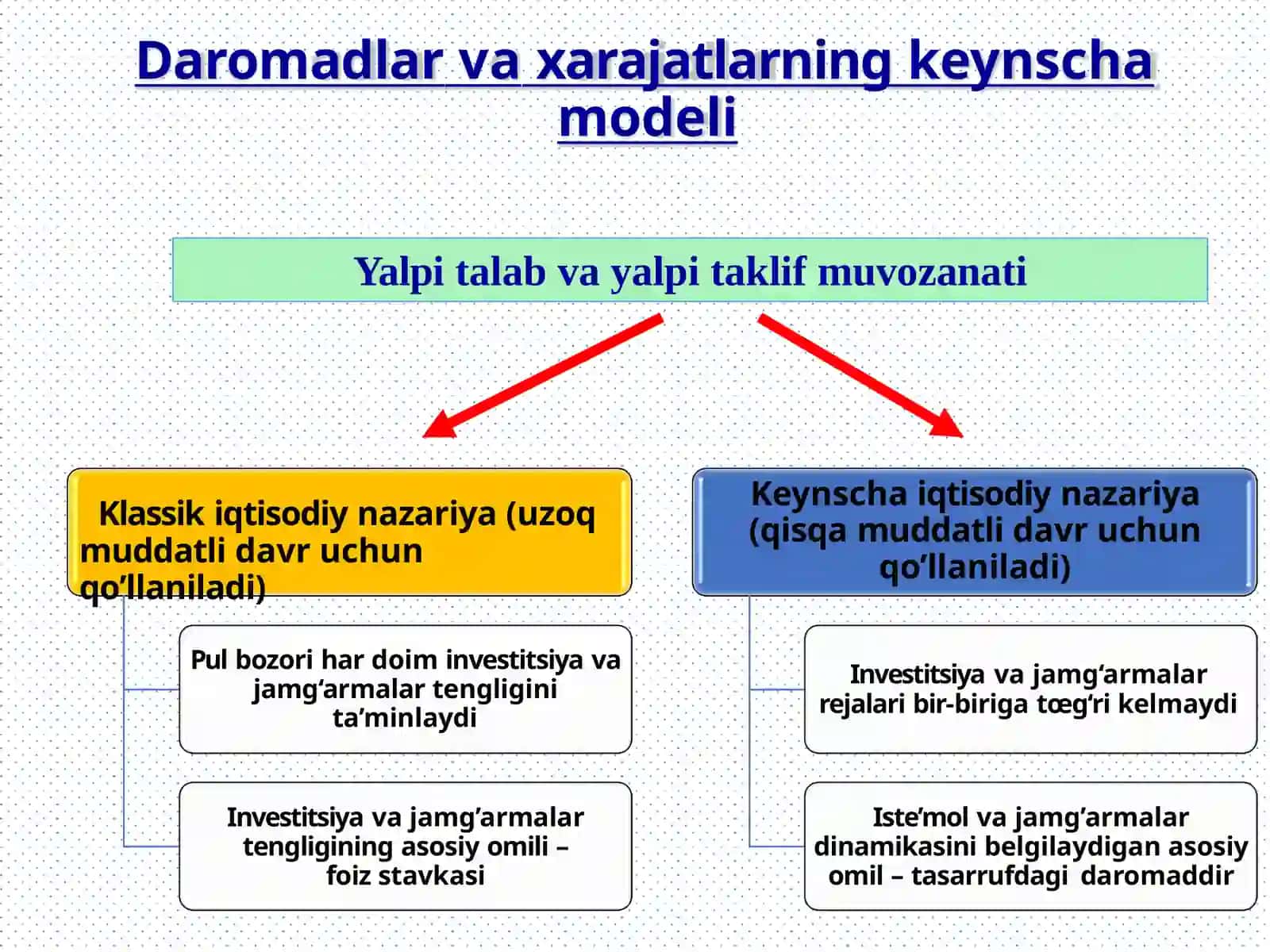Makroiqtisodiy muvozanat modeli 3