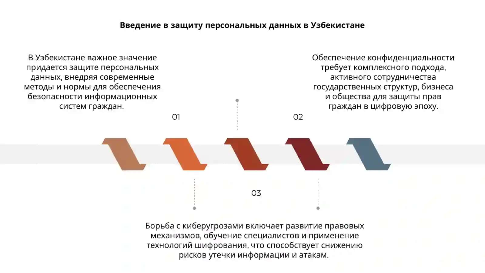 Методы защиты персональных данных и борьба с киберугрозами в Узбекистане 3