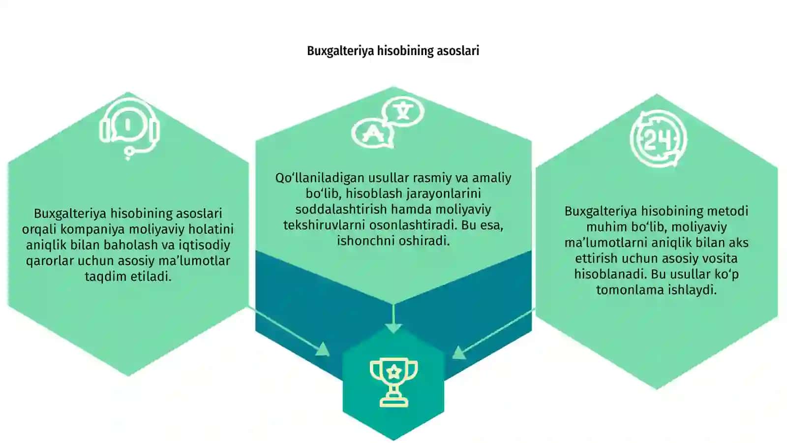 Buxgalteriya hisobining metodi va unda qoʻllaniladigan usullar 3