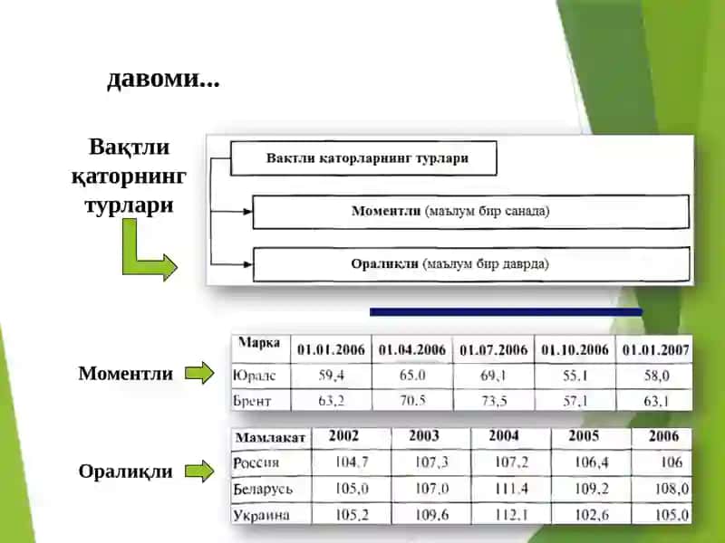 Вақтли қаторлар тўғрисида асосий тушунчалар 3