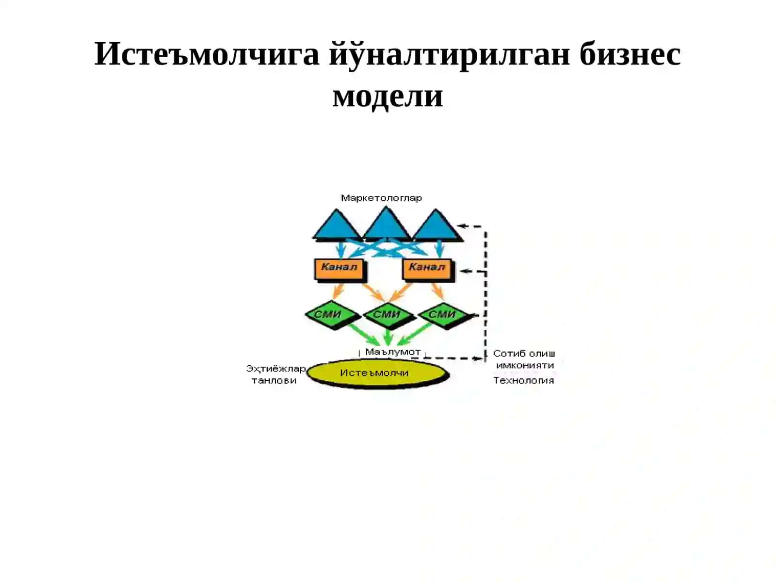 Электрон бизнес технологиялари 3