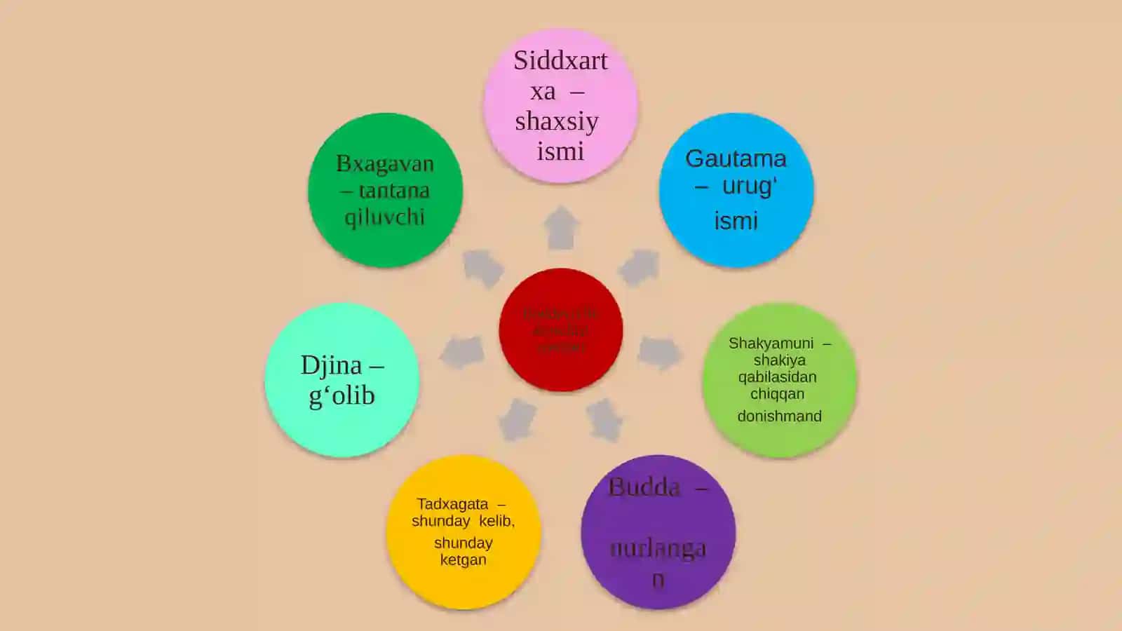 Buddaviylik va xristianlik dini 3
