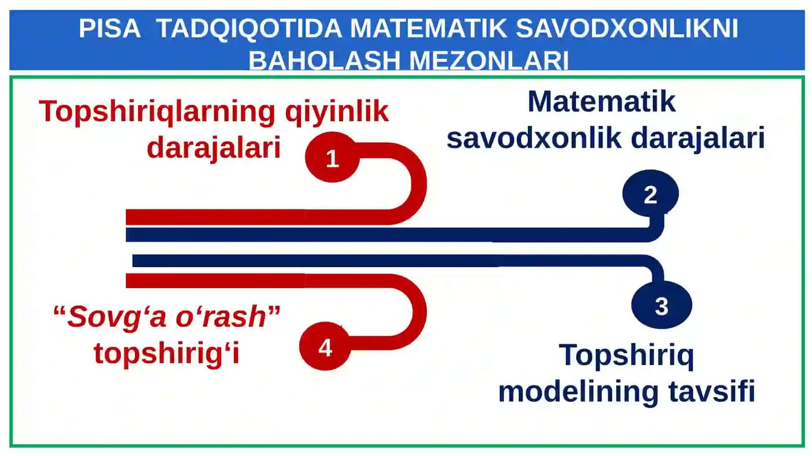 PISA  tadqiqotida  matematik savodxonlik 3