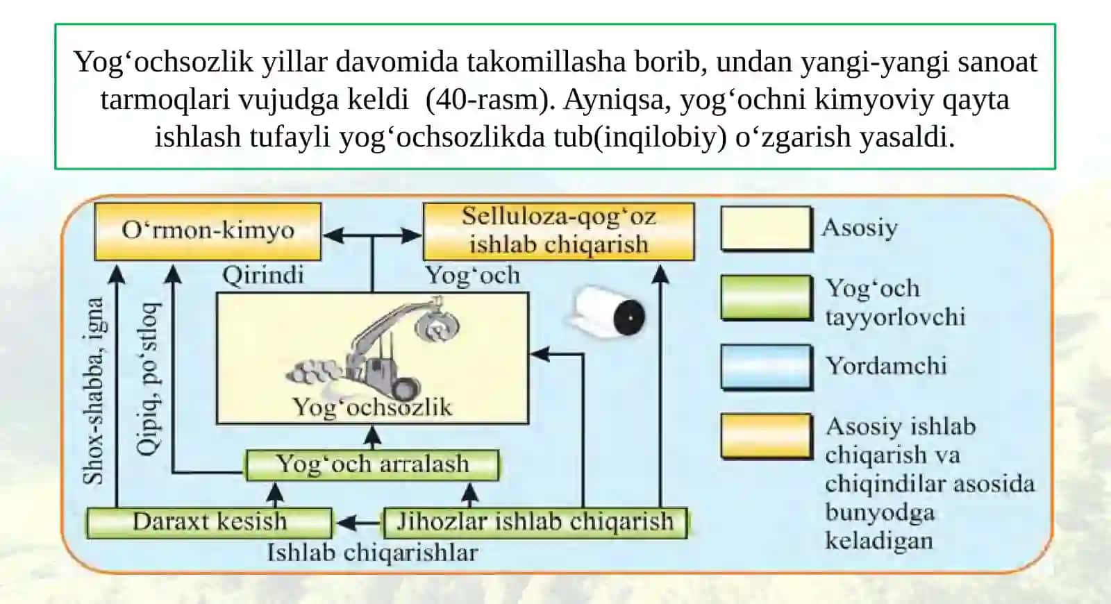 YOG‘OCHNI QAYTA ISHLASH SANOATI 3