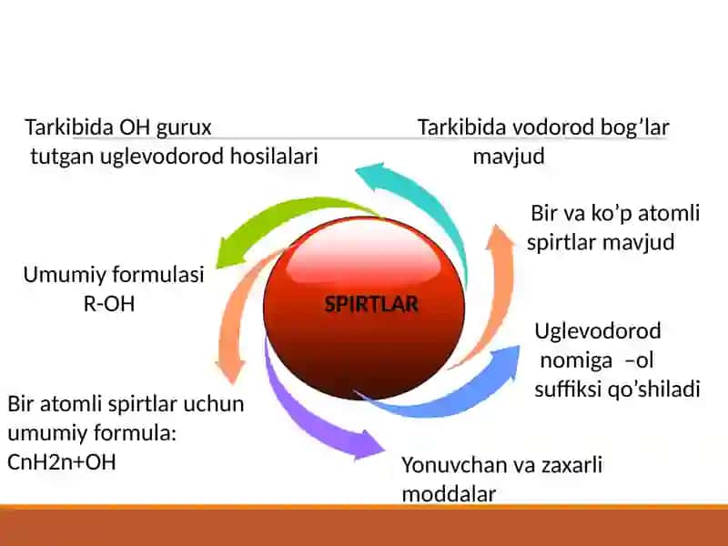 SPIRTLARNING NOMLANISHI VA IZOMERIYASI 3