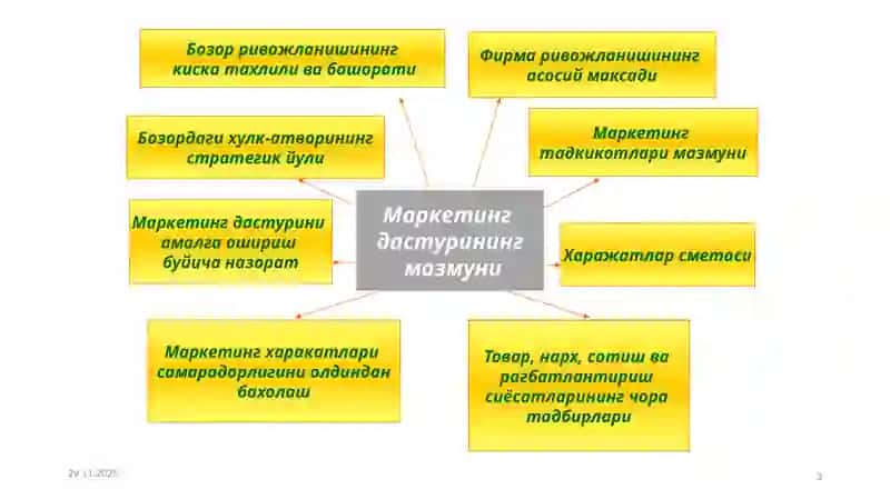 Маркетинг дастурлари 3