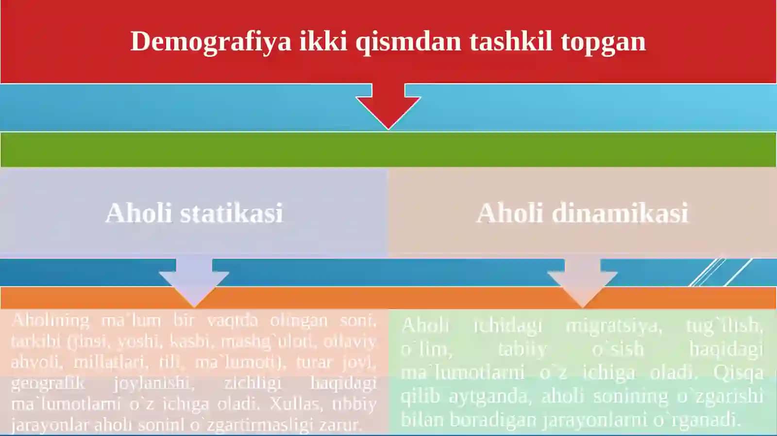 Aholiorasidagidemografikjarayonlarnio`rganishusullari 3