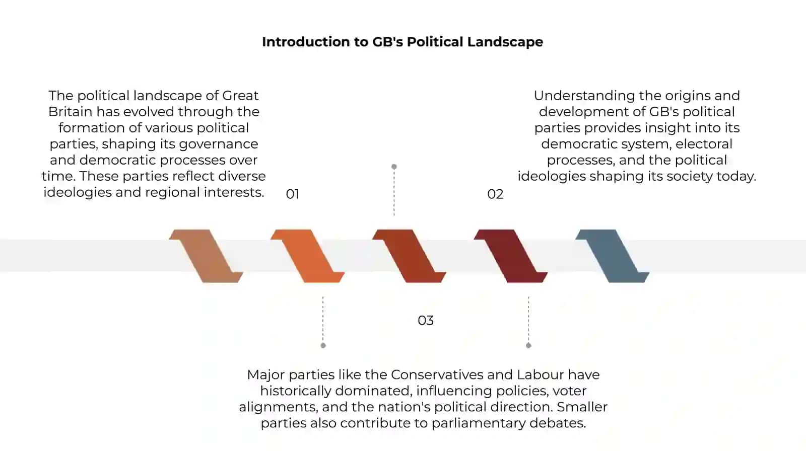 Formation of the Political Parties in GB 3