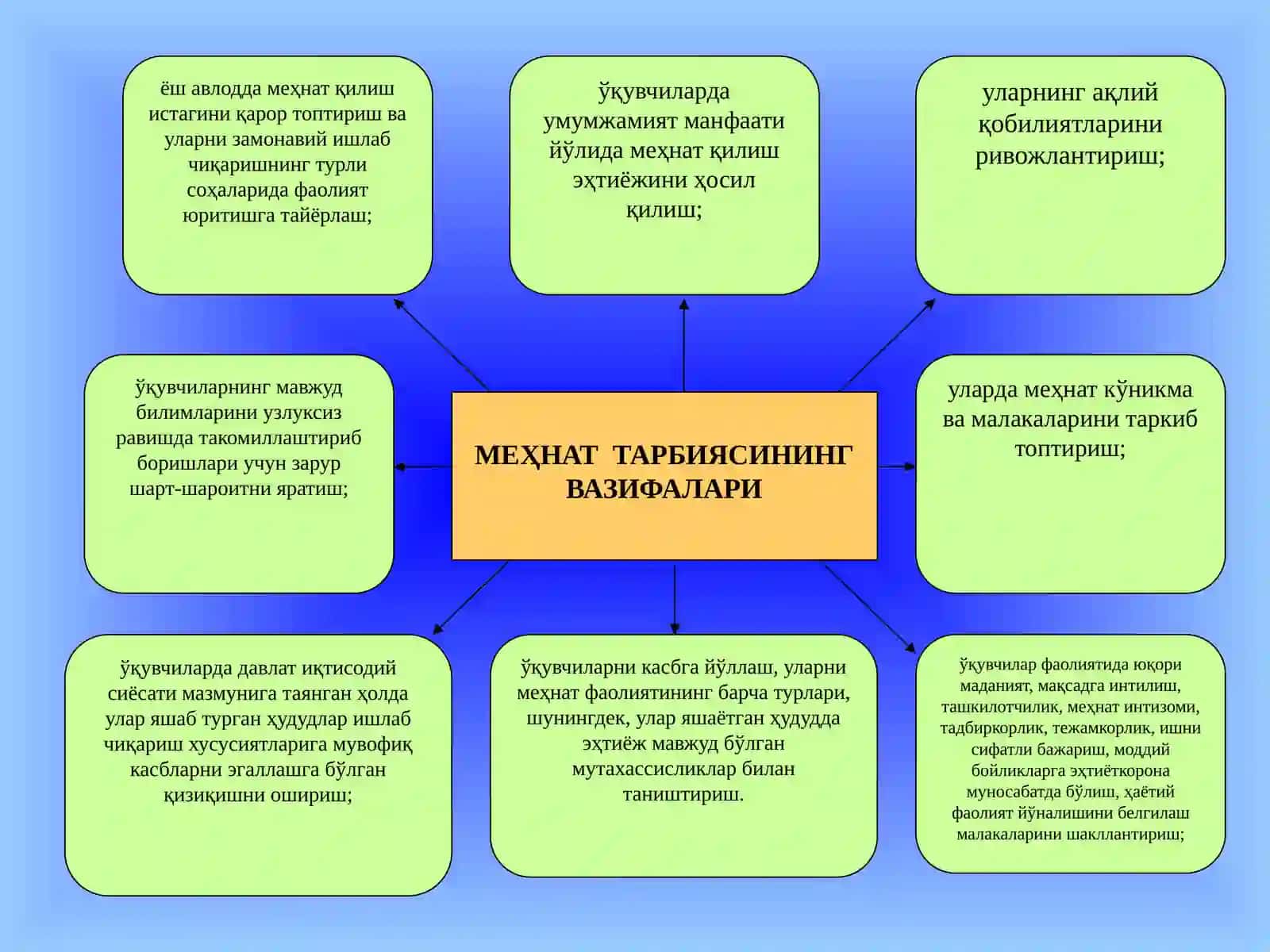MEҲНАТ ТАРБИЯСИ 3