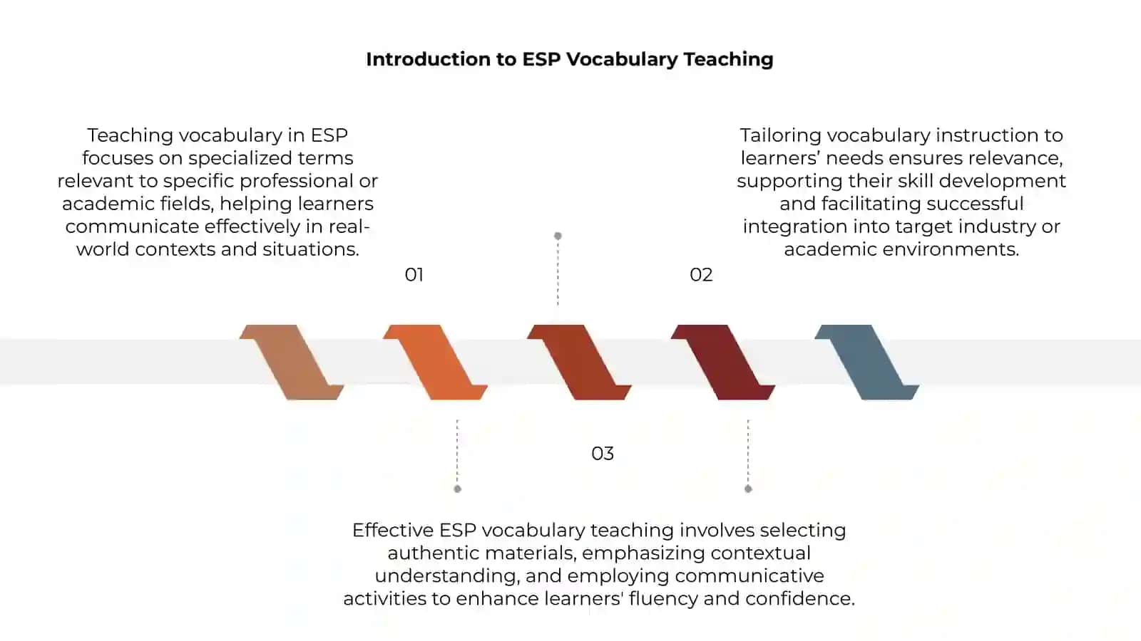 Teaching vocabulary in ESP 3
