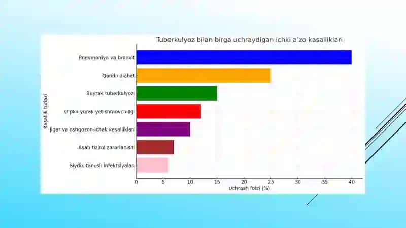 Tuberkulyozning boshqa kasalliklar bilan birga kechishi 3