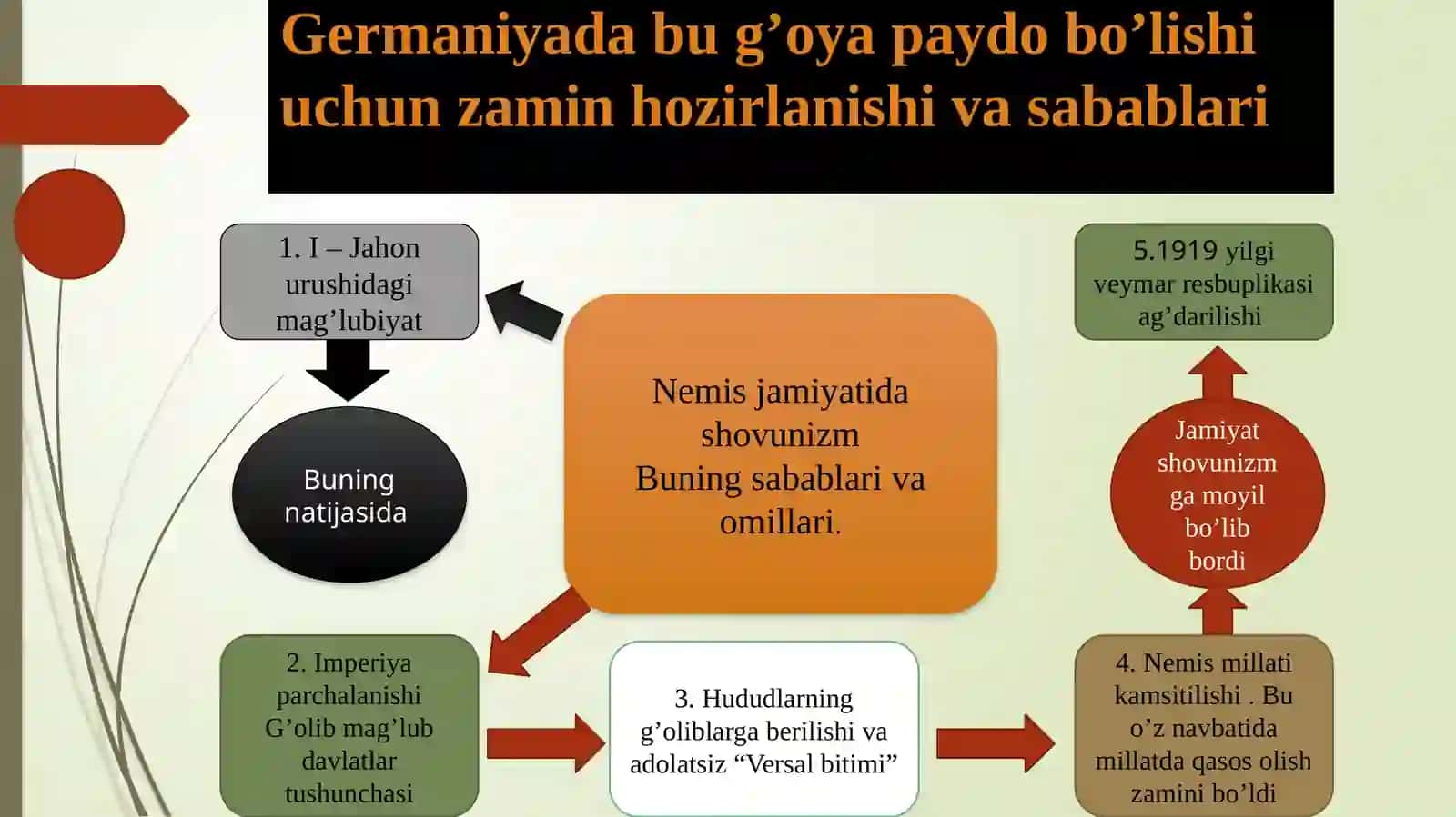 Loyhalashtirish. Natsizmning paydo bo’lishi 3