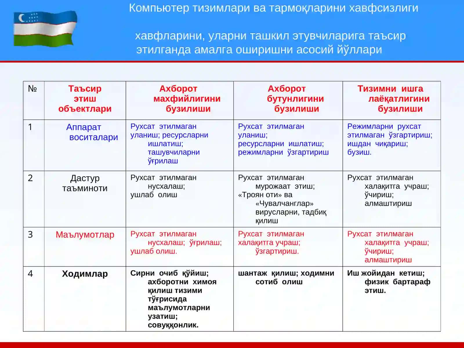 Аҳборот хавфсизлигини таъминлаш чораларининг таснифи 3