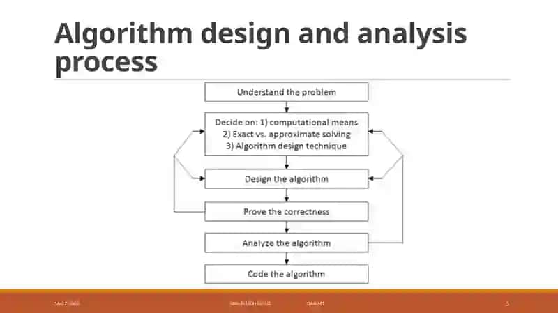 What is an Algorithm? 3