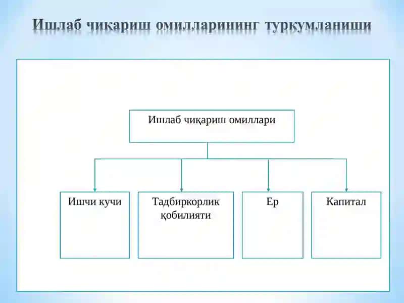 Ишлабчиқариш омиллари ва унинг таркиби 3