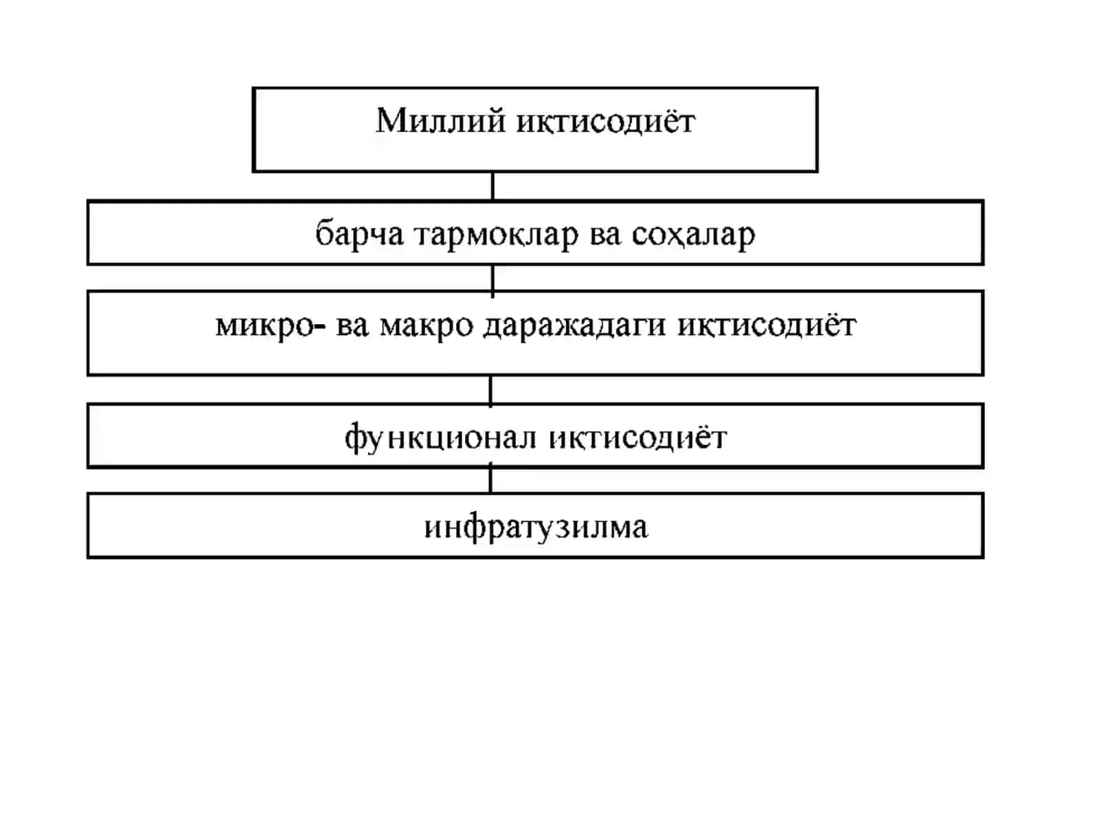 Иқтисодиёт унинг макроиқтисодий ўлчамлари 3