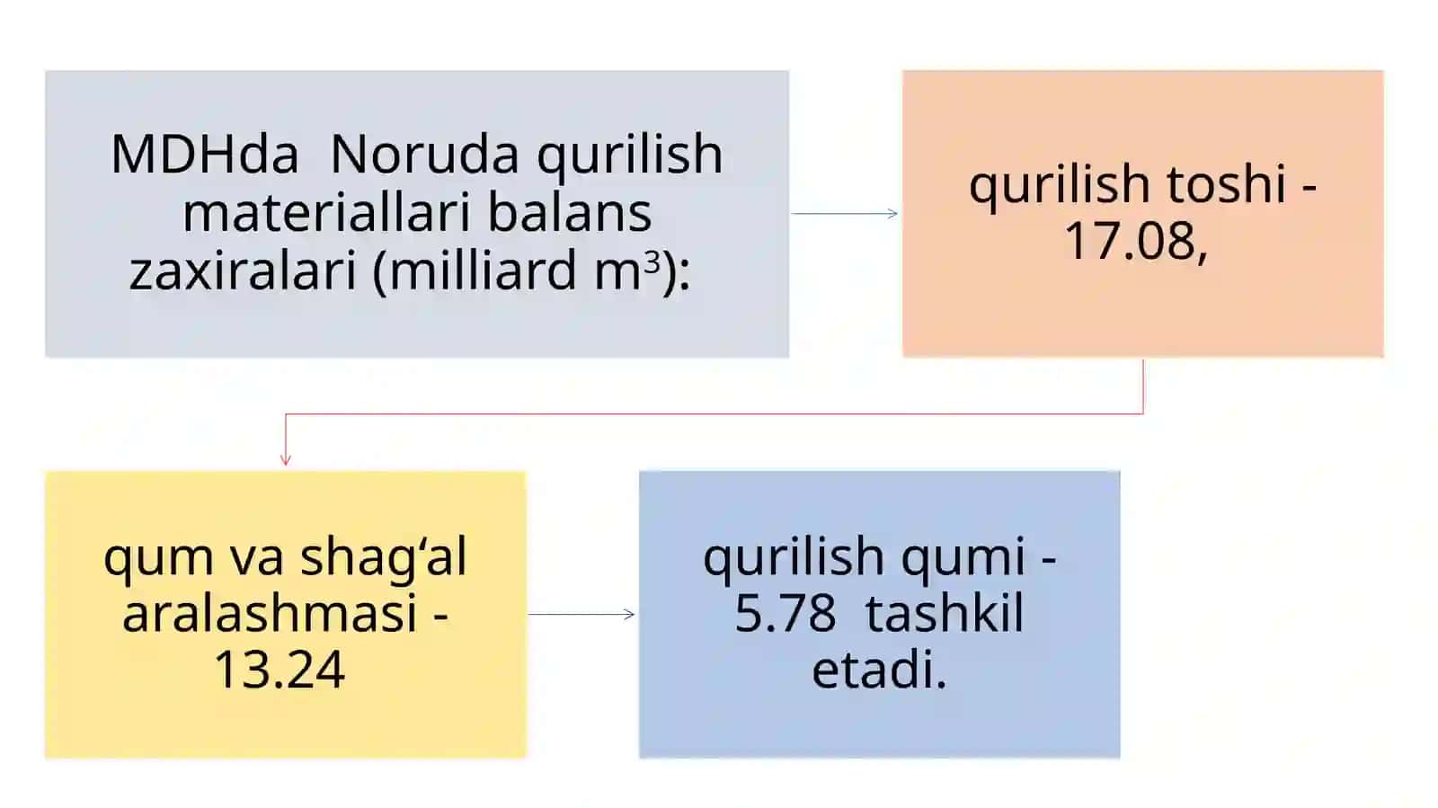 Noruda qurilish materiallari konlari sanoat baholash 3