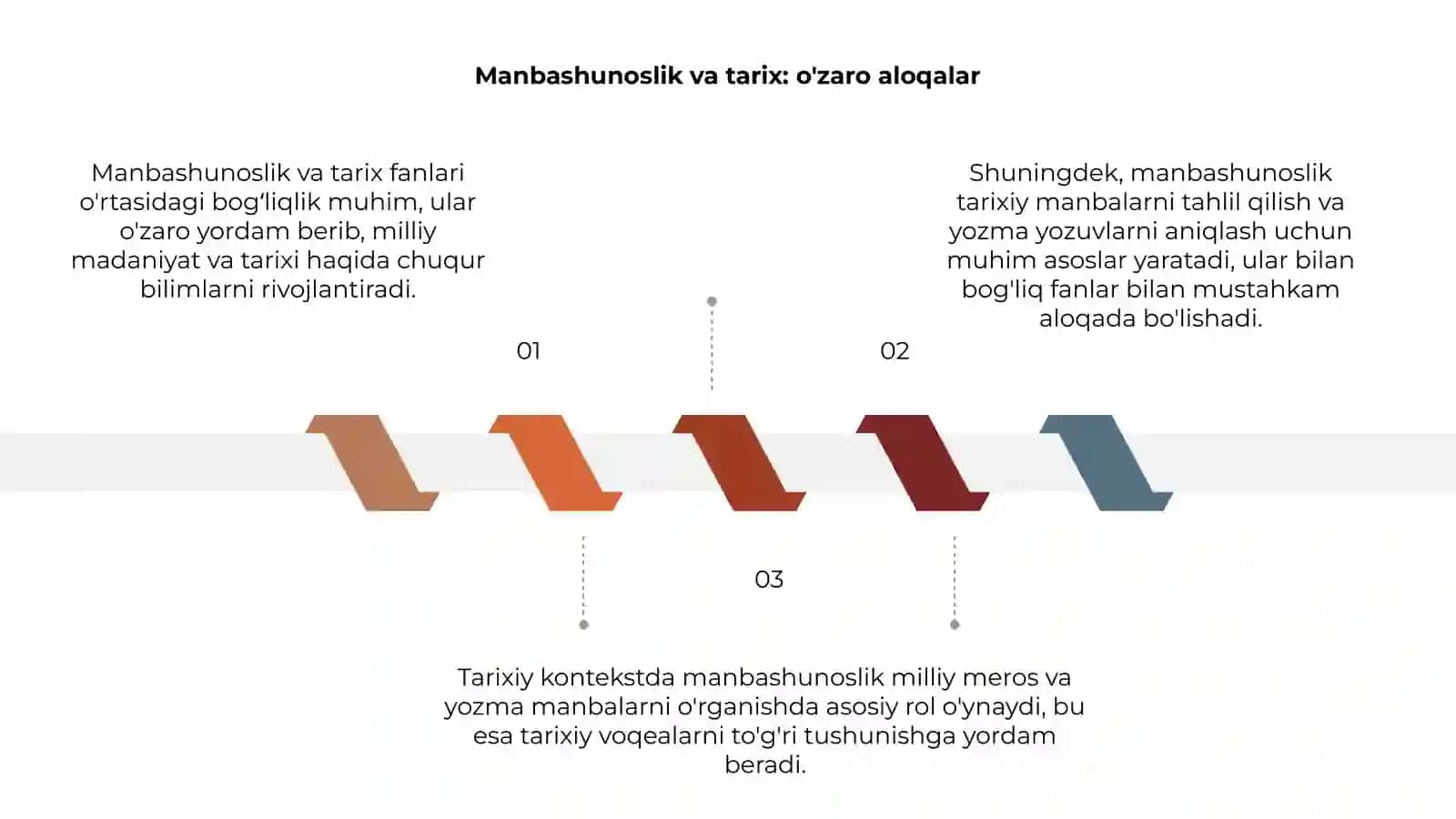 Manbashunoslik sohasining boshqa fanlar bilan bogʻliqligi 3