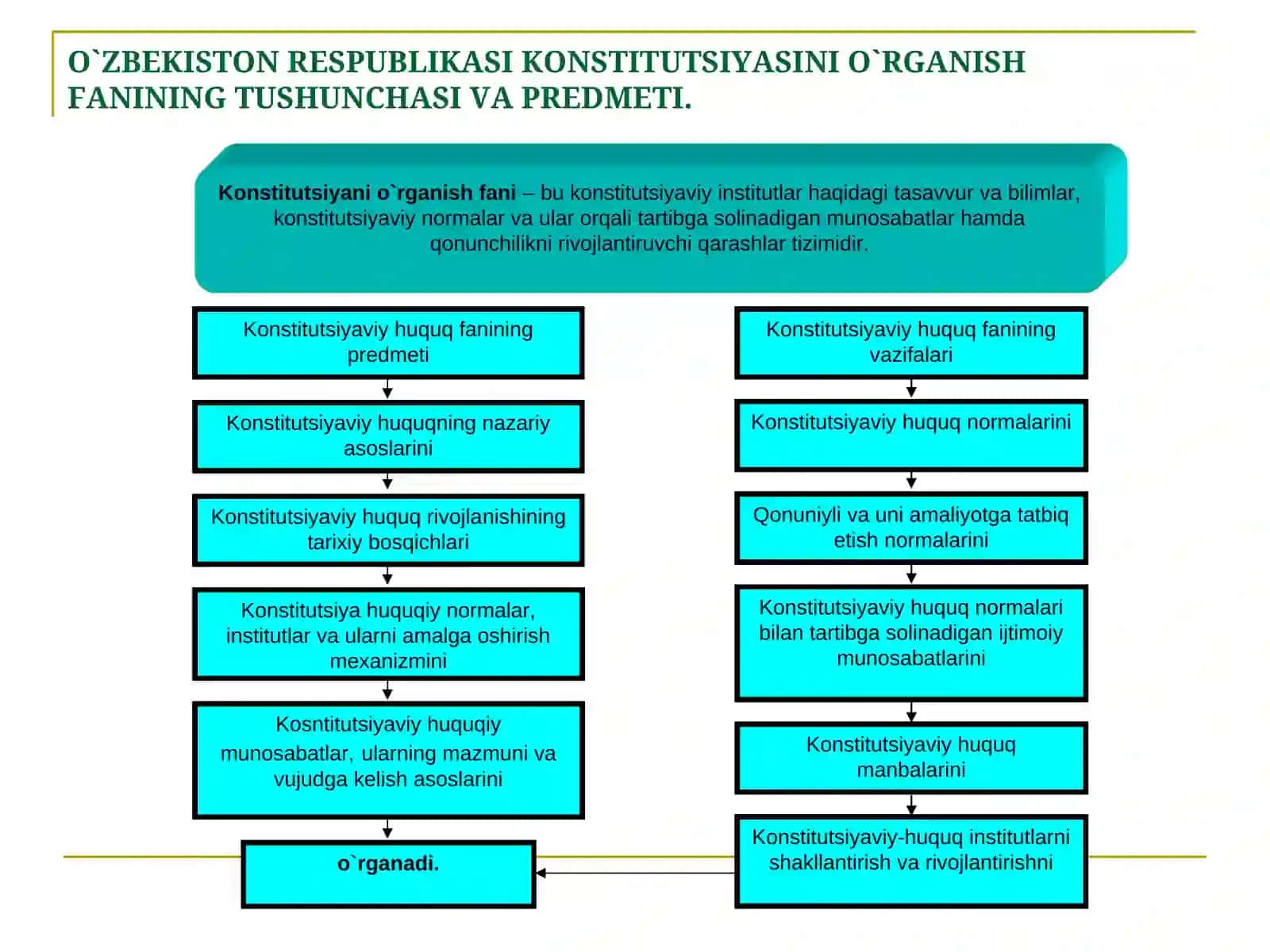 O`zbekiston Respublikasi Konstitutsiyasini o`rganish 3