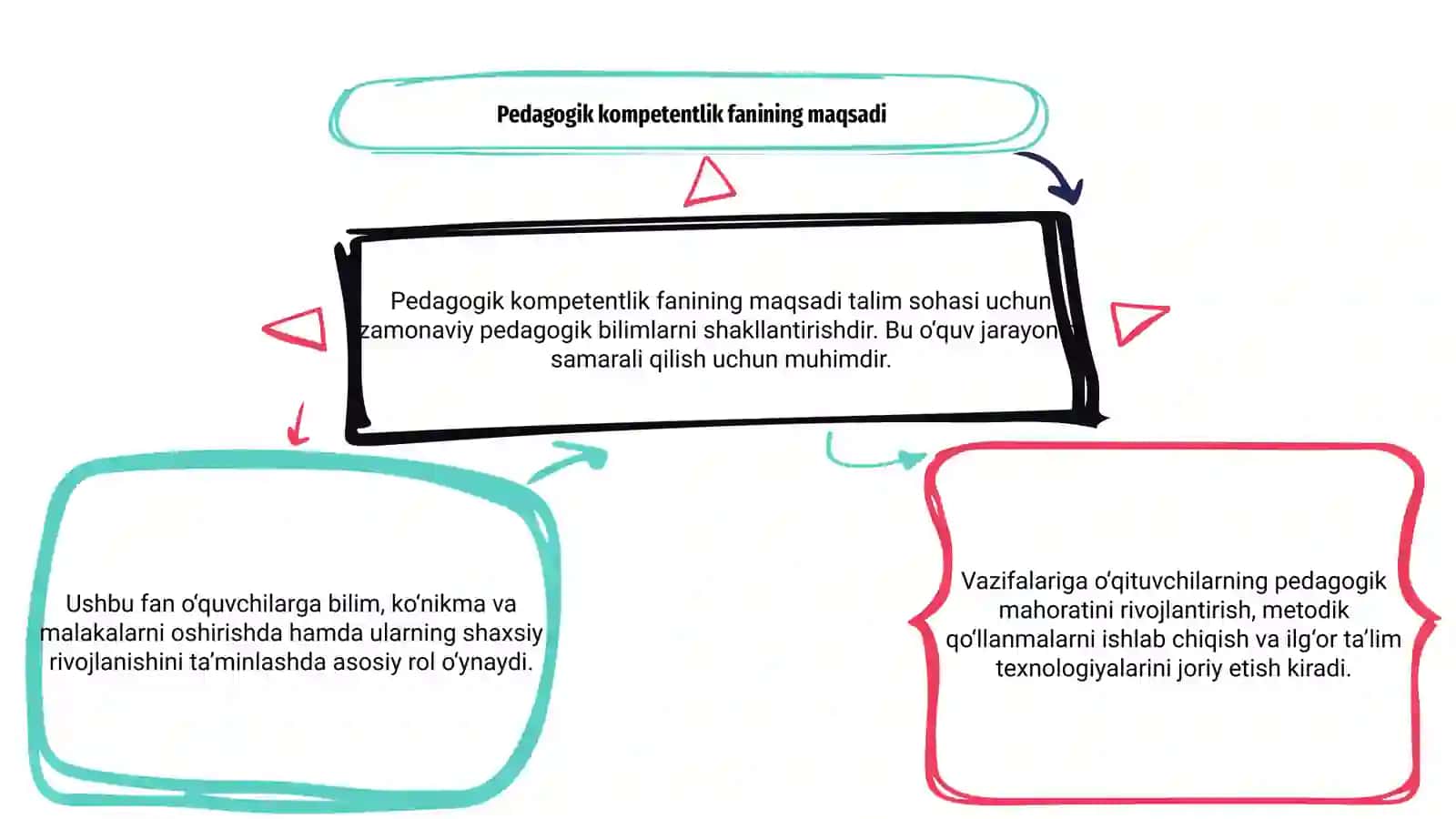 Pedagogik kompetentlik fanining maqsadi va vazifalari 3