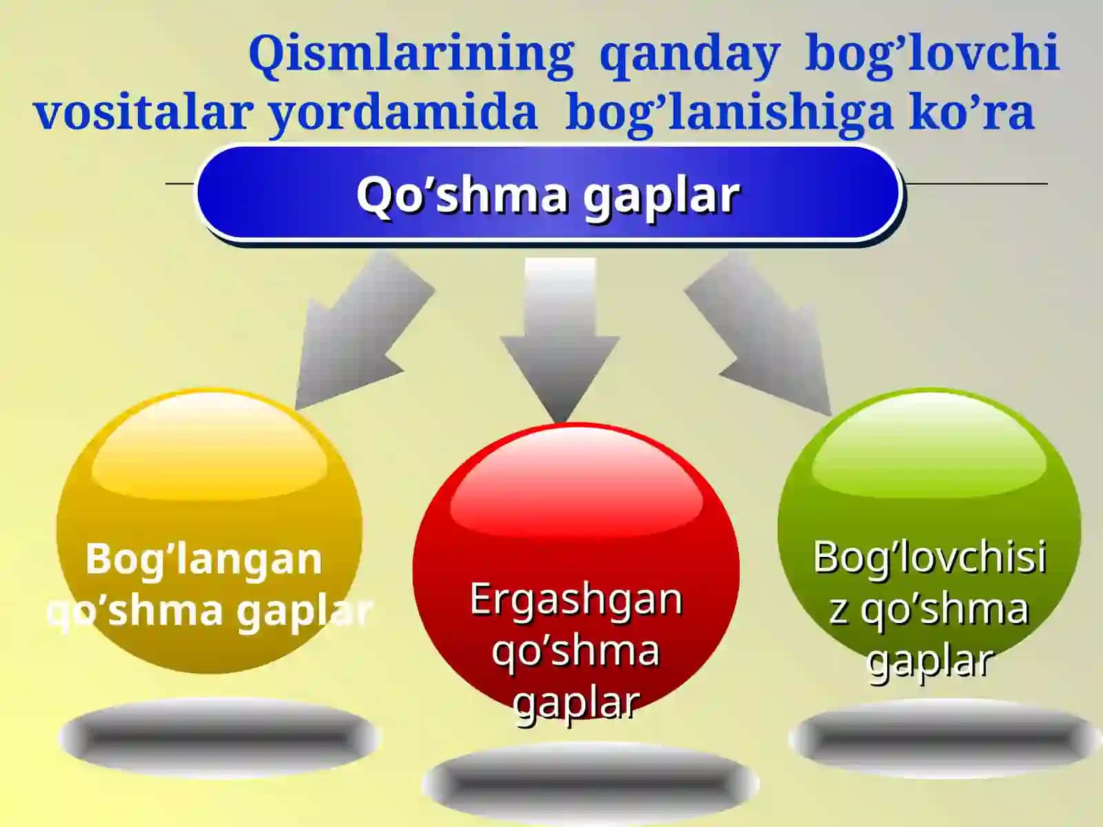QO`SHMA GAPLAR. BOG’LANGAN QO’SHMA GAPLAR 3