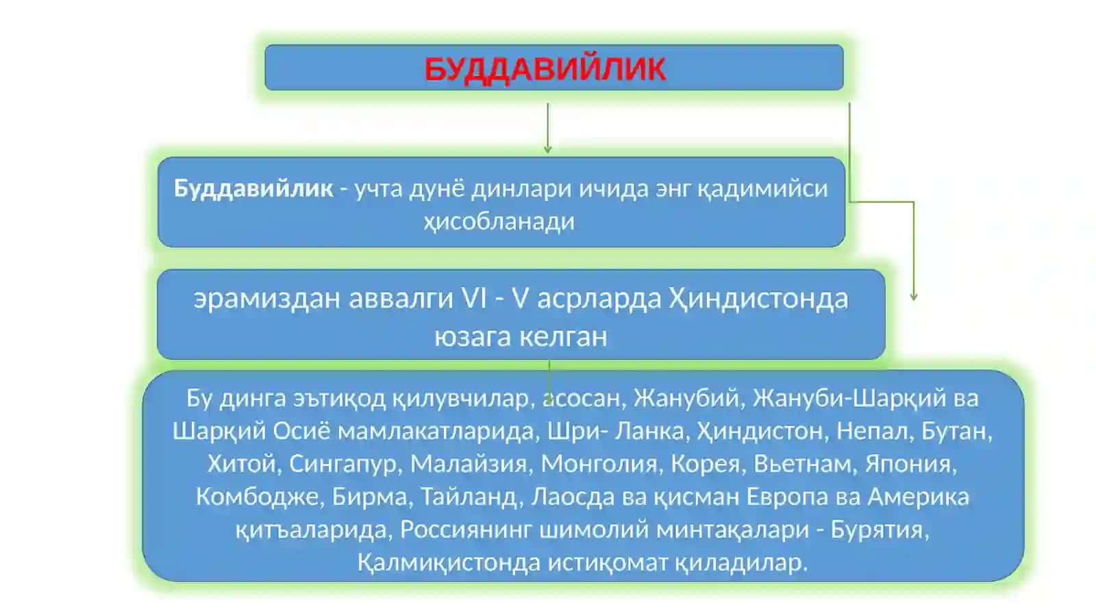 БУДДАВИЙЛИК ДИНИ ТАРИХИ ВА АСОСИЙ ҒОЯЛАРИ 3