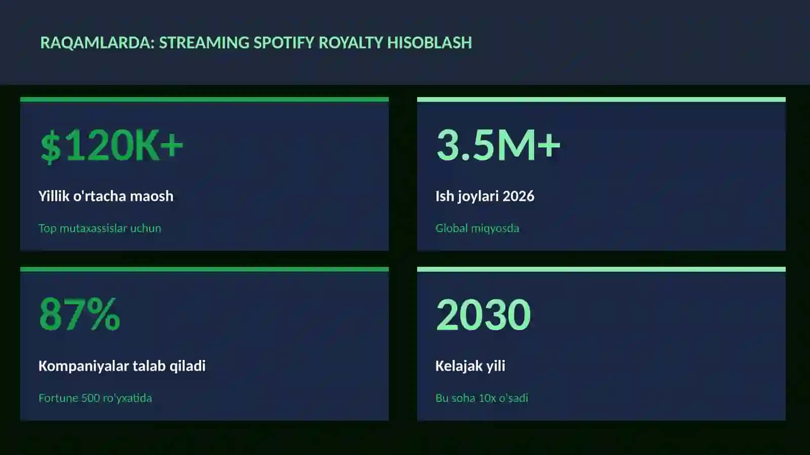 Streaming Spotify royalty hisoblash 3