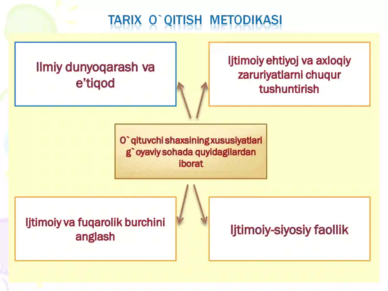 Zamonaviy o`qituvchi qo`yilg`an talablar 3