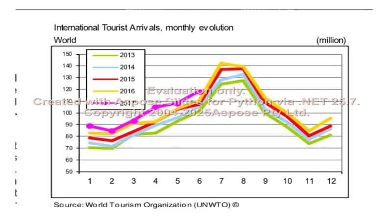 Tourism statistics 3