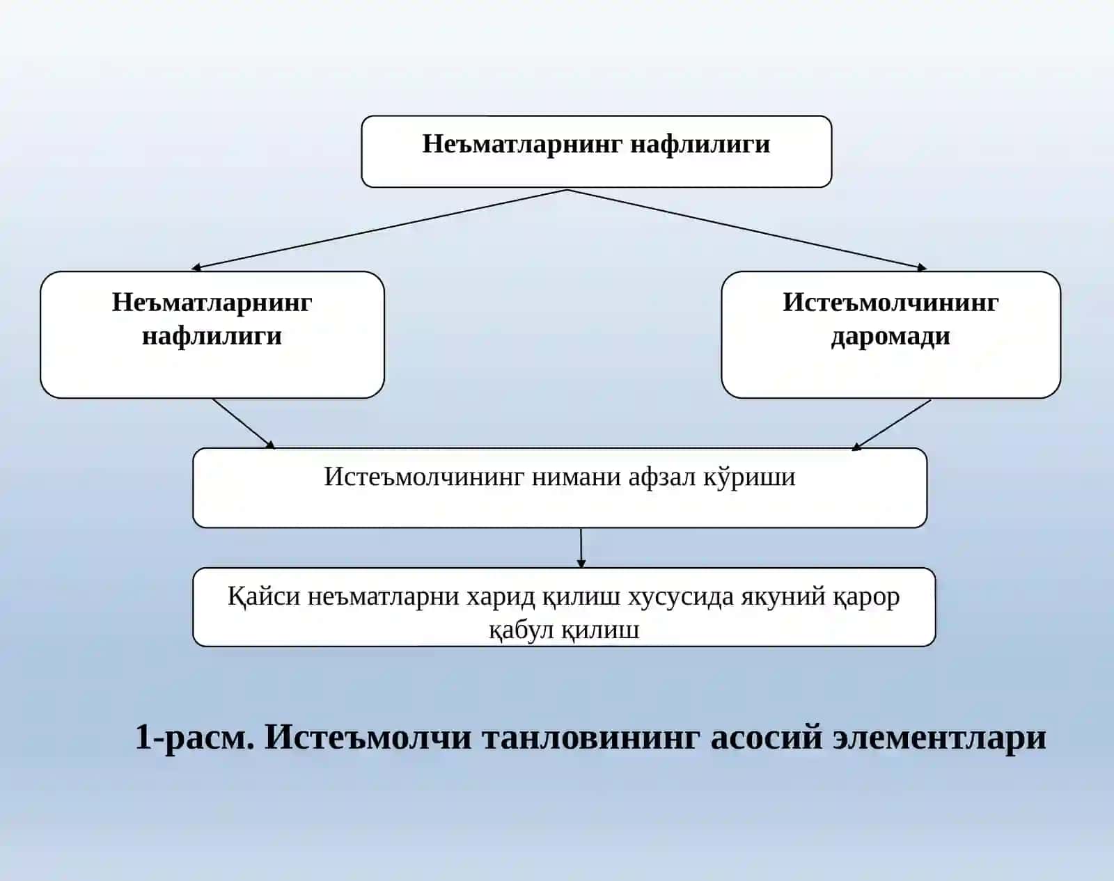 Истеъмолчилар ҳатти-ҳаракати 3