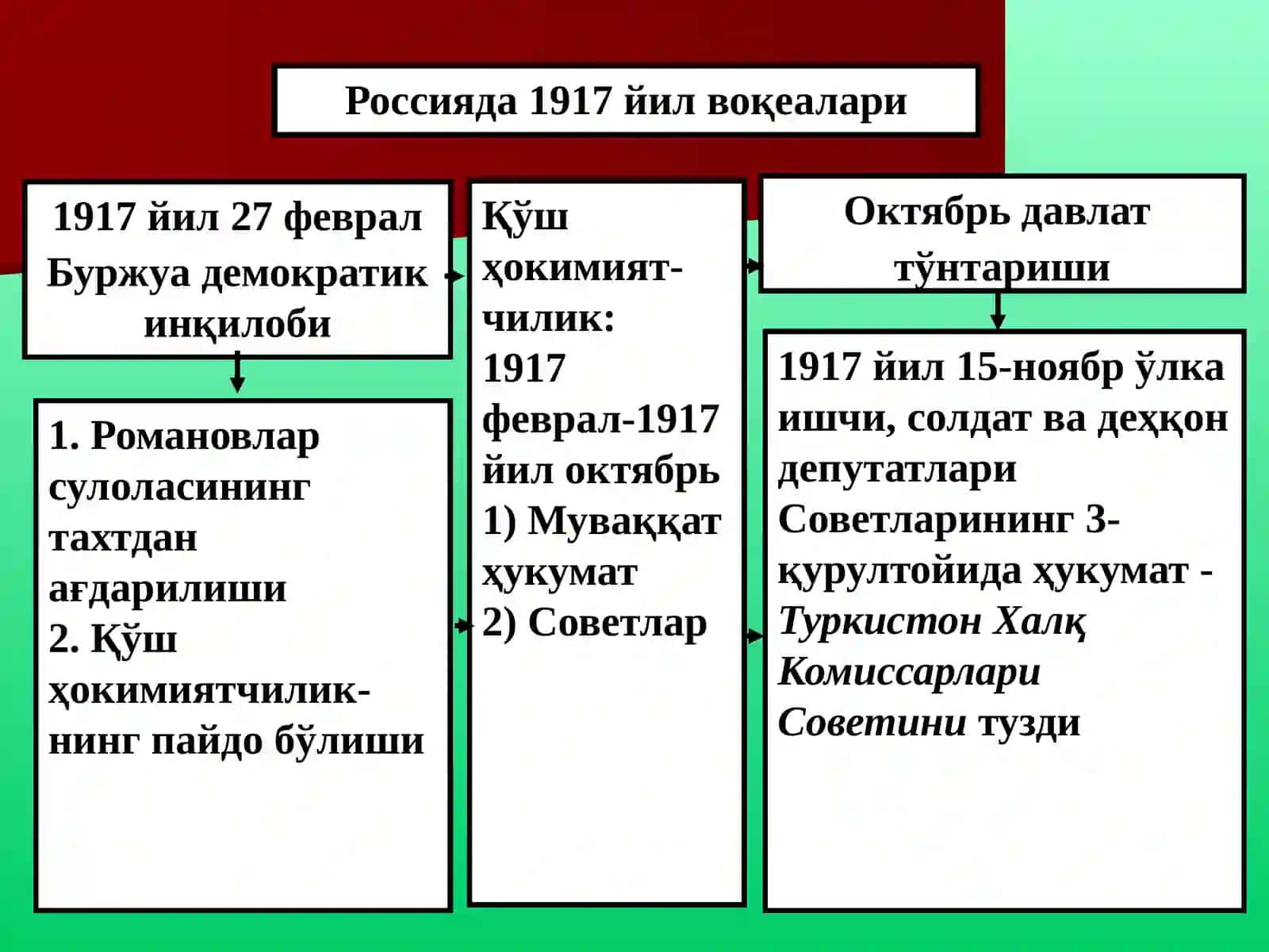 Туркистонда мустабид совет хокимиятининг ўрнатилиши 3