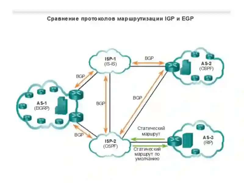 Тармоқ протоколлари (Маршрутизация протоколлари RIP/RIPng, OSPF, IGRP, EIGRP, BGP) 3