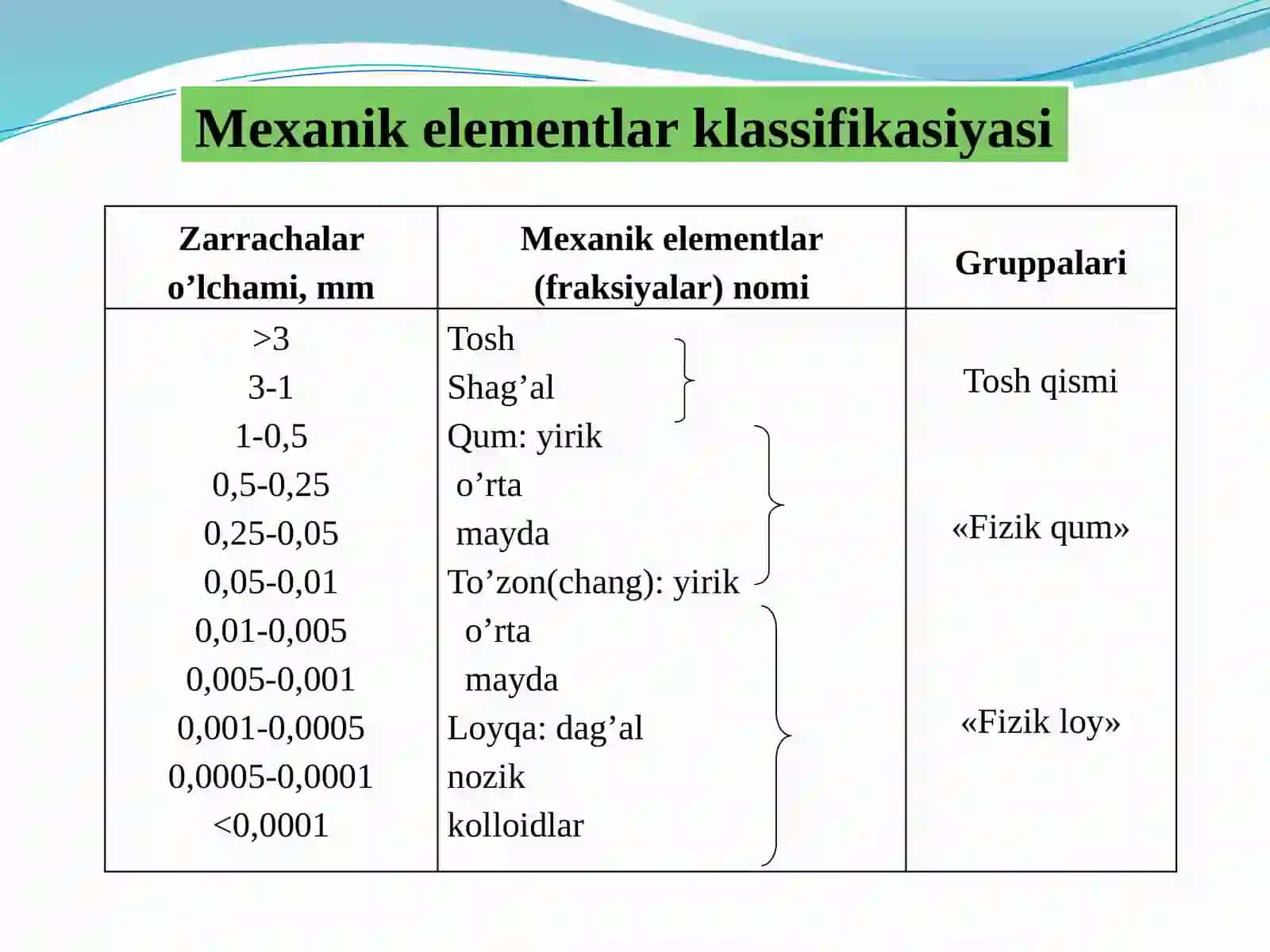 TUPROQNING MEXANIK TARKIBI, UMUMIY FIZIK XOSSALARI 3