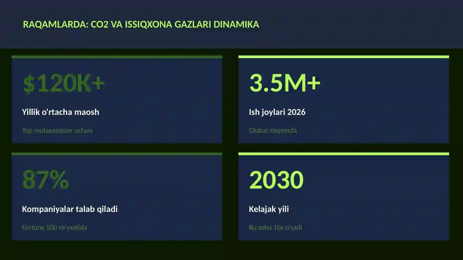 CO2 va issiqxona gazlari dinamika 3