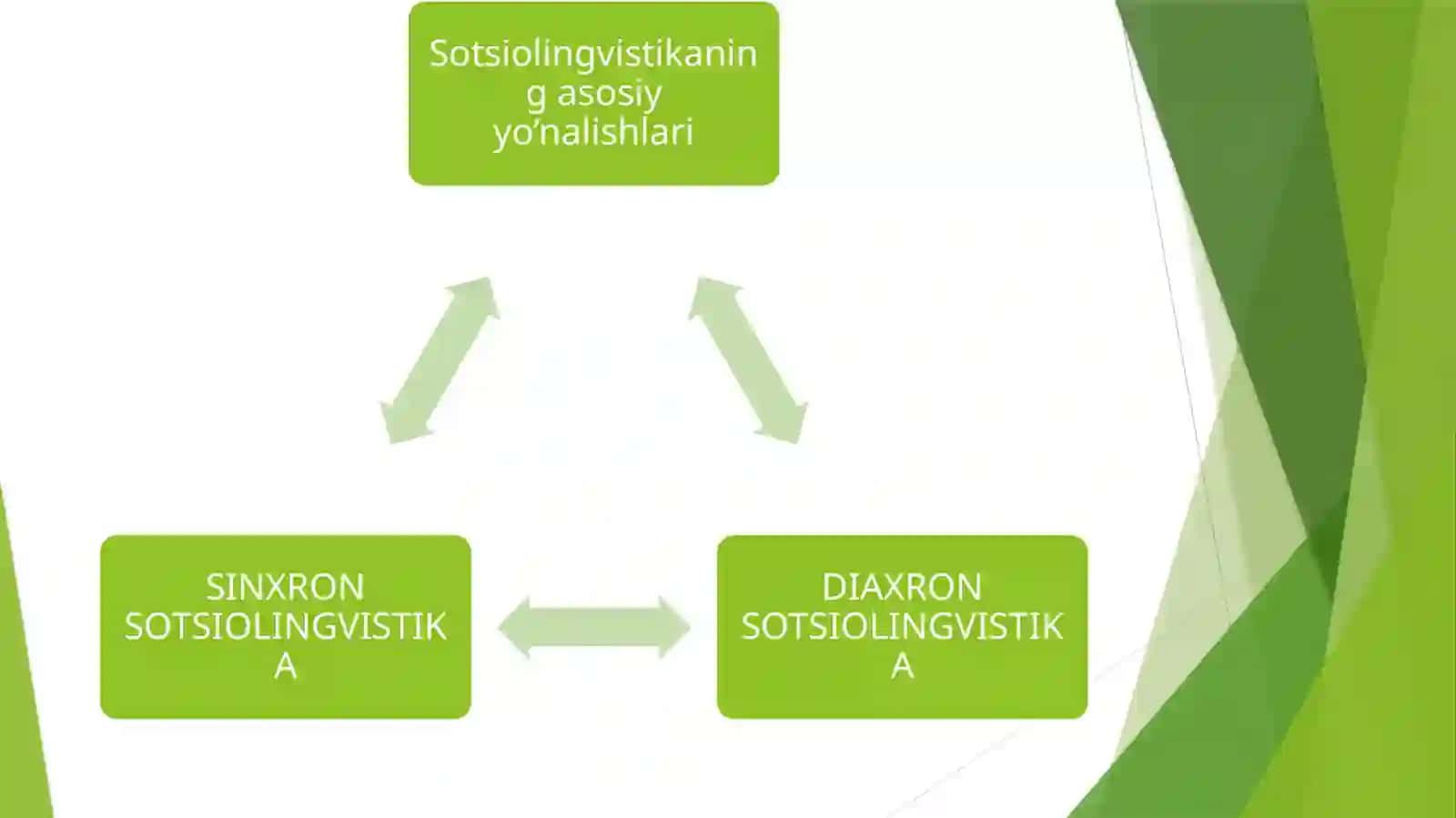 Sotsiolingvistikaning asosiy yo‘nalishlari 3