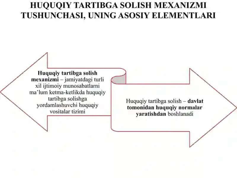 Huquqiy tartibga solish mexanizmi 3