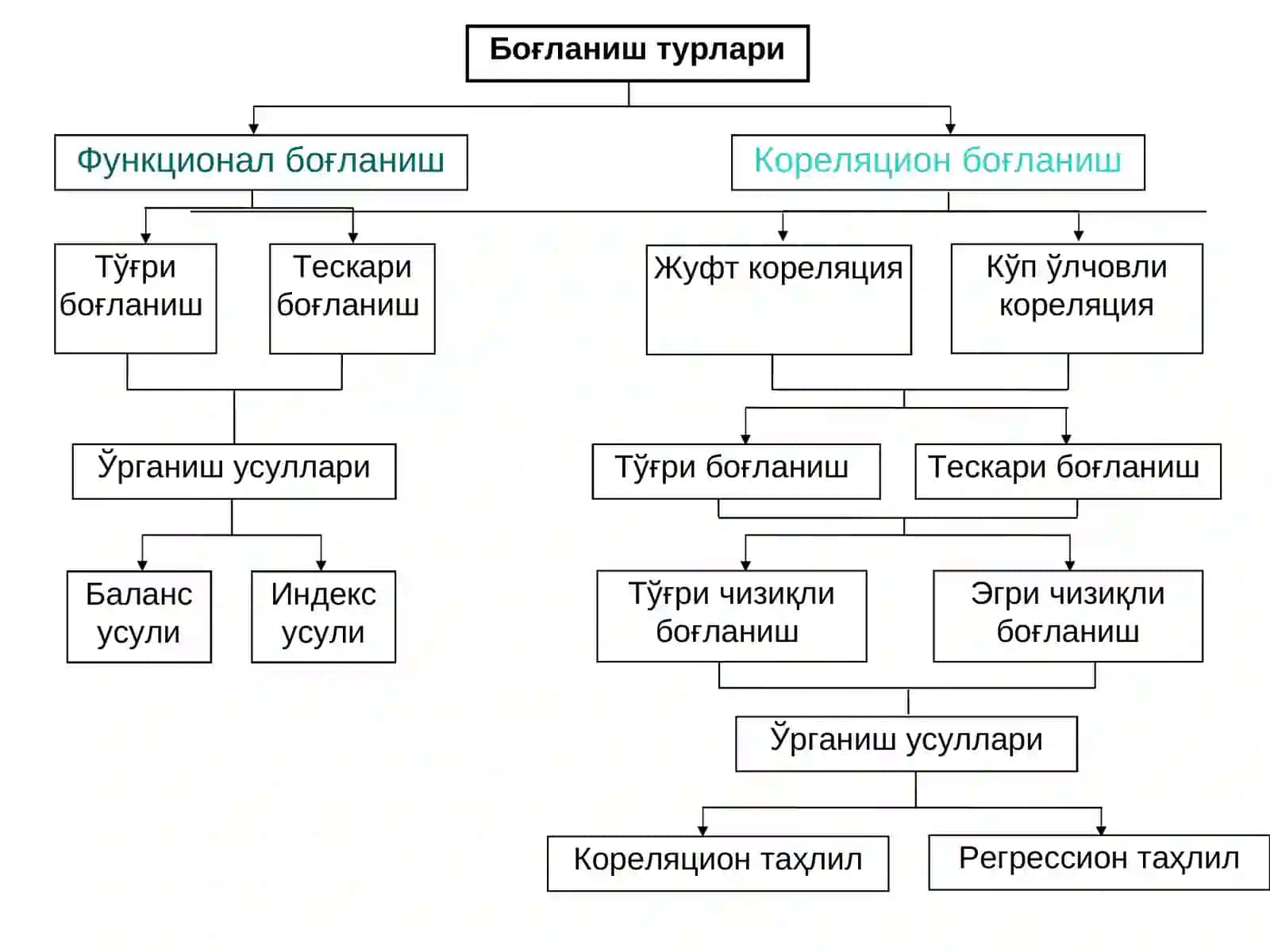 Регрессион-корреляцион таҳлил 3