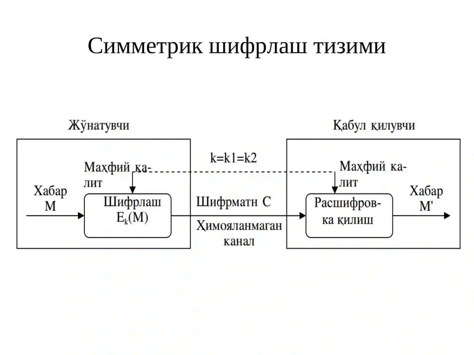 Химоясининг симметрик криптографик усуллари 3