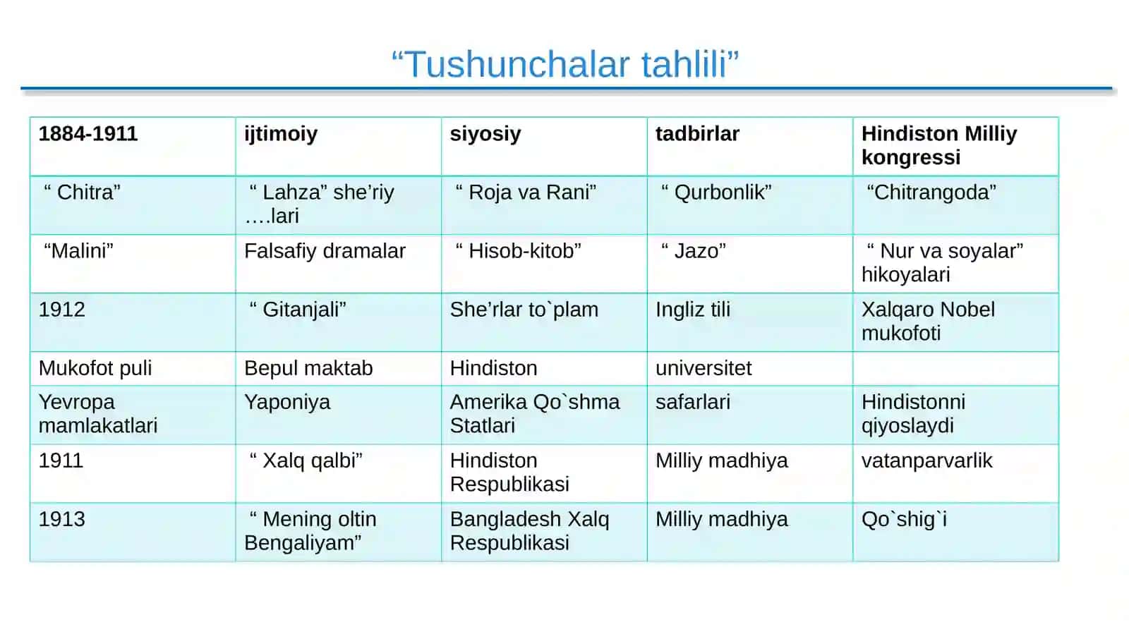 8-sinf Adabiyot fanidan Robindranat Tagor Shubha hikoyasi dars taqdimot 3