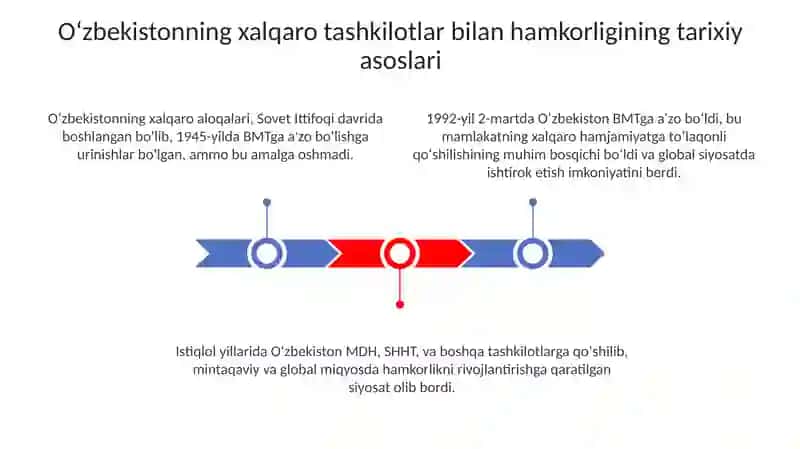 O'zbekistonning xalqaro tashkilotlar bilan hamkorlik aloqalari 3
