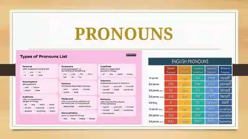 Pronouns, Verb to be 3