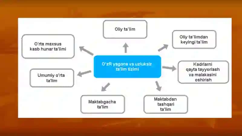 Ta’lim jarayonini samarali tashkil etish yo`llari 3