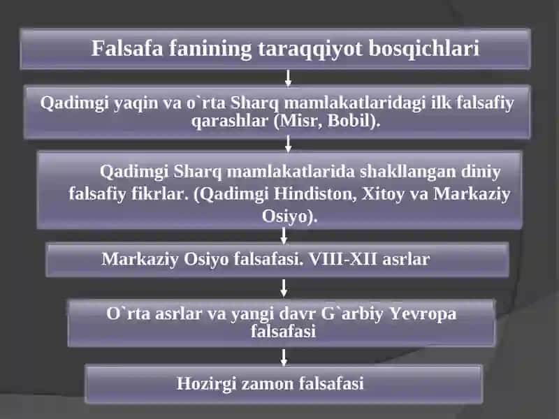 Falsafiy tafakkur taraqqiyoti bosqichlari: Sharq falsafasi 3