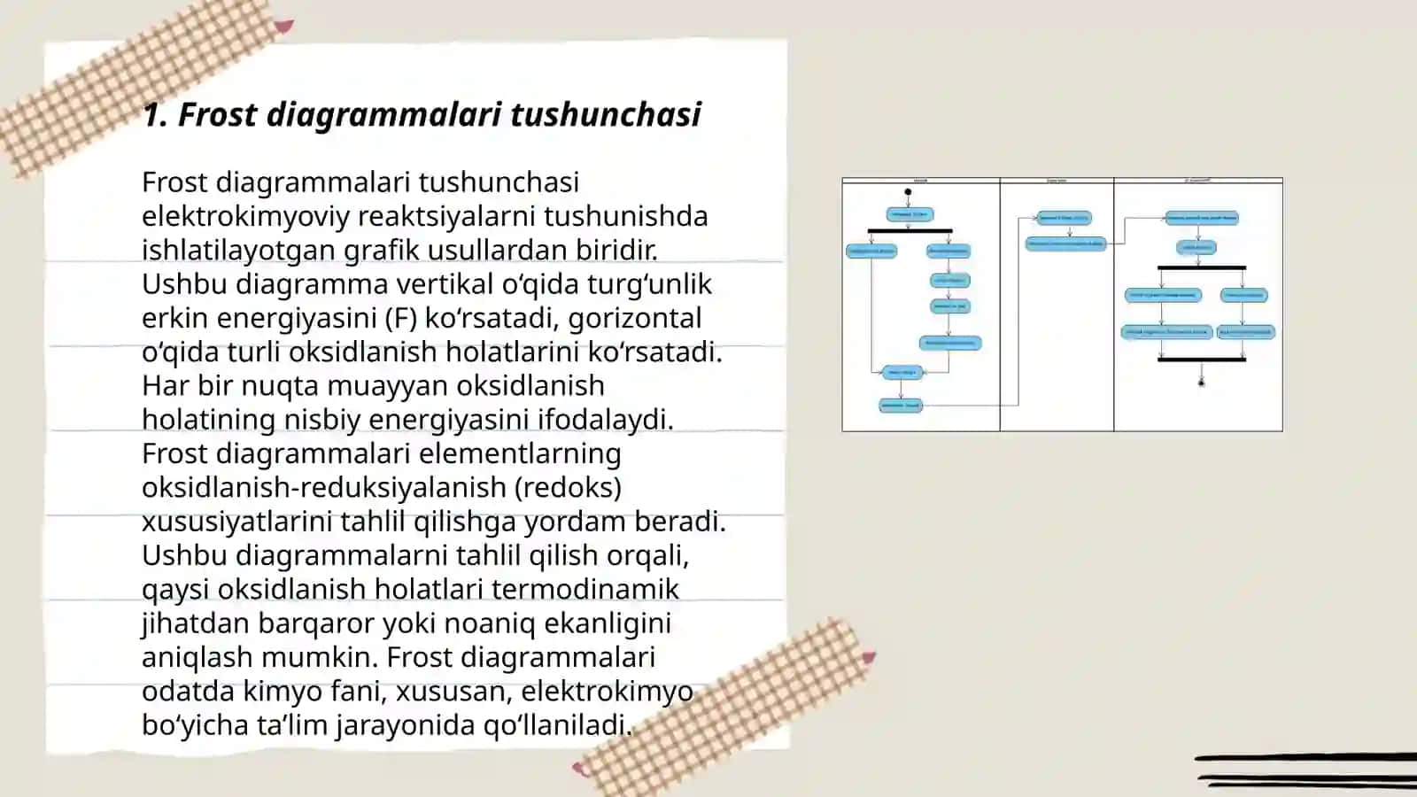 Frost diagrammalari tushunchasi 3