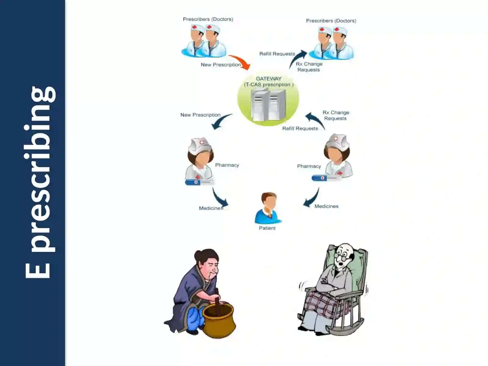 E prescribing 3
