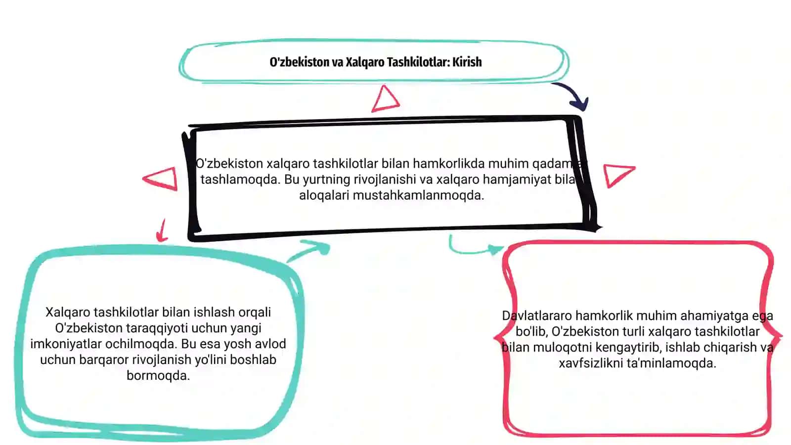 O'zbekiston va Xalqaro Tashkilotlar bilan Hamkorlik 3