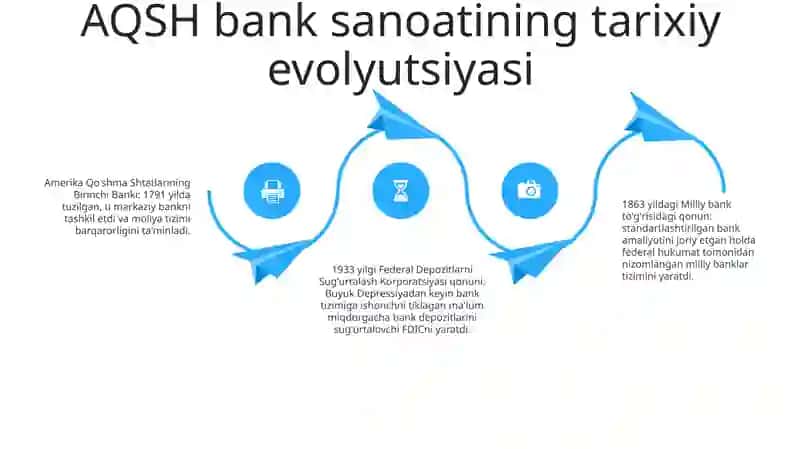 Amerika QoʻShma Shtatlaridagi Banklar 3