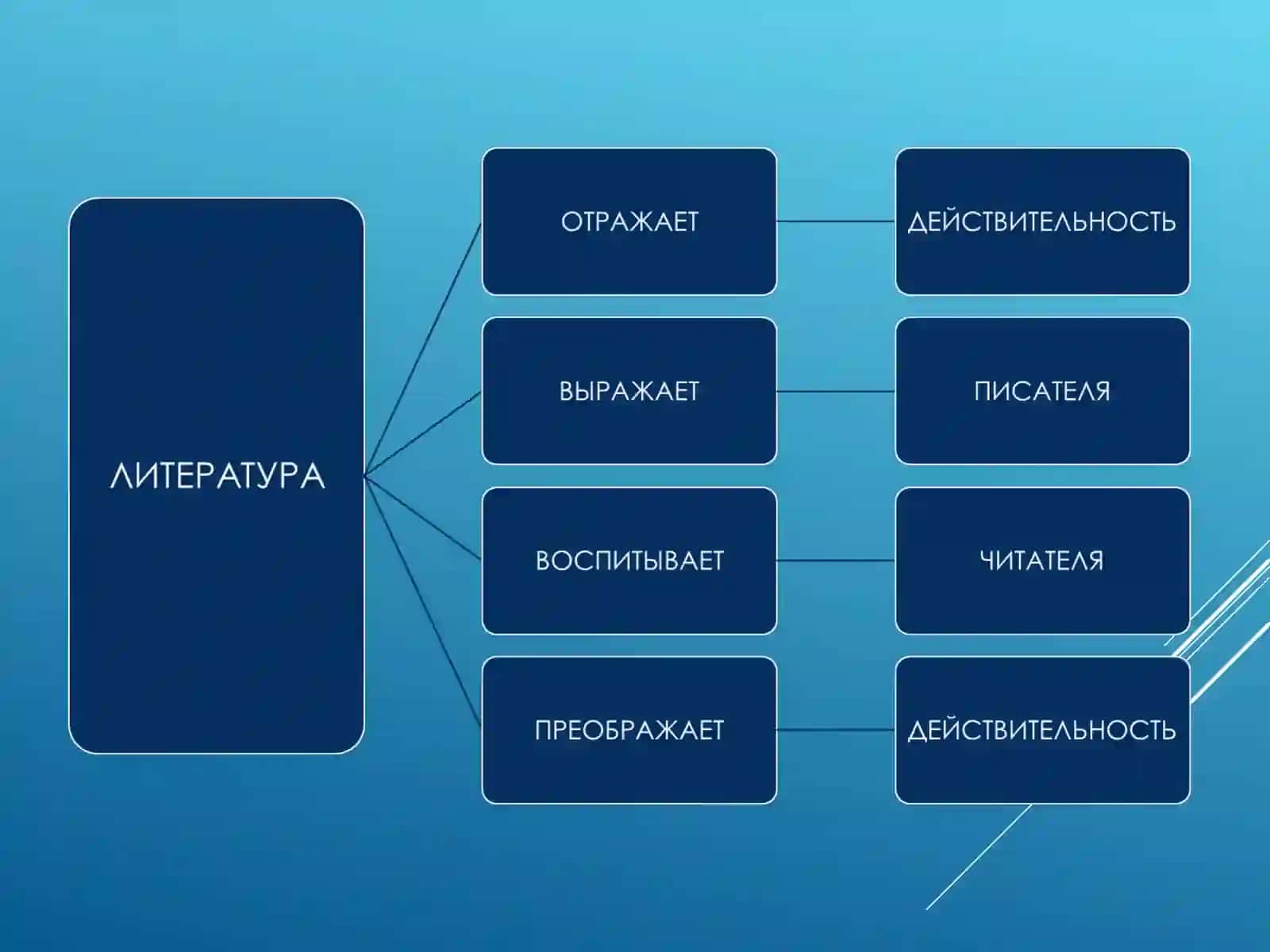 СТРУКТУРА ЛИТЕРАТУРОВЕДЕНИЯ 3