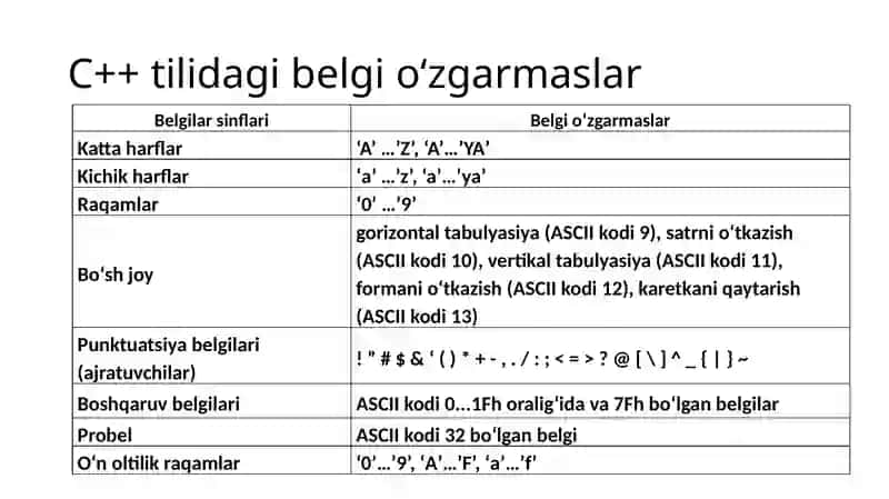 C++ tilida ASCIIZ satrlar va ular ustida amallar. Belgi va satrlar 3