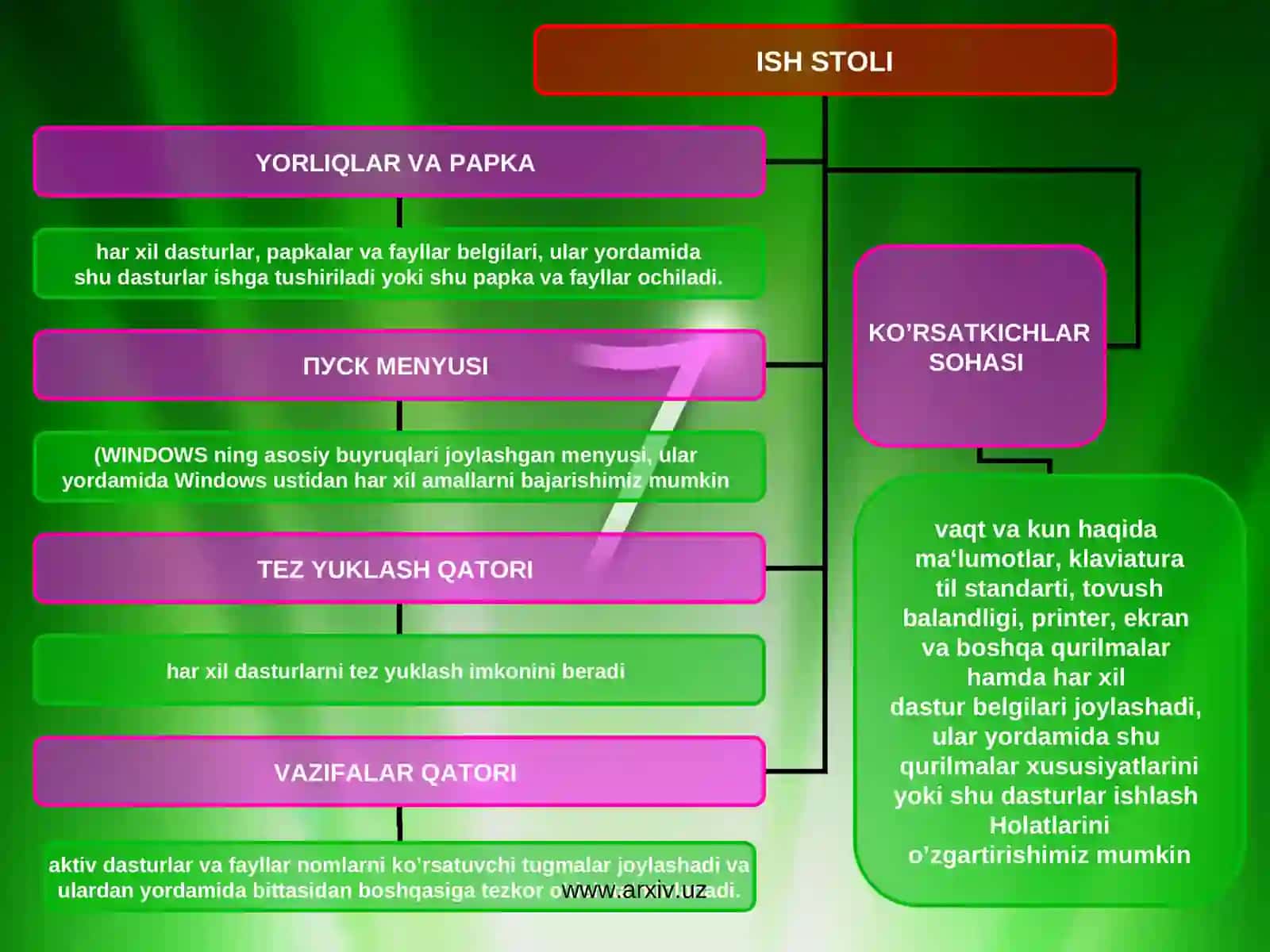 WINDOWS XP operatsion tizimining ish stoli va uning yorliqlari 3